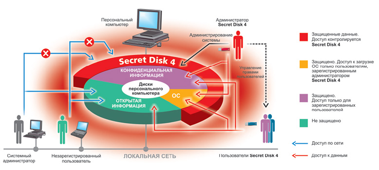 Защитная система Secret Disk